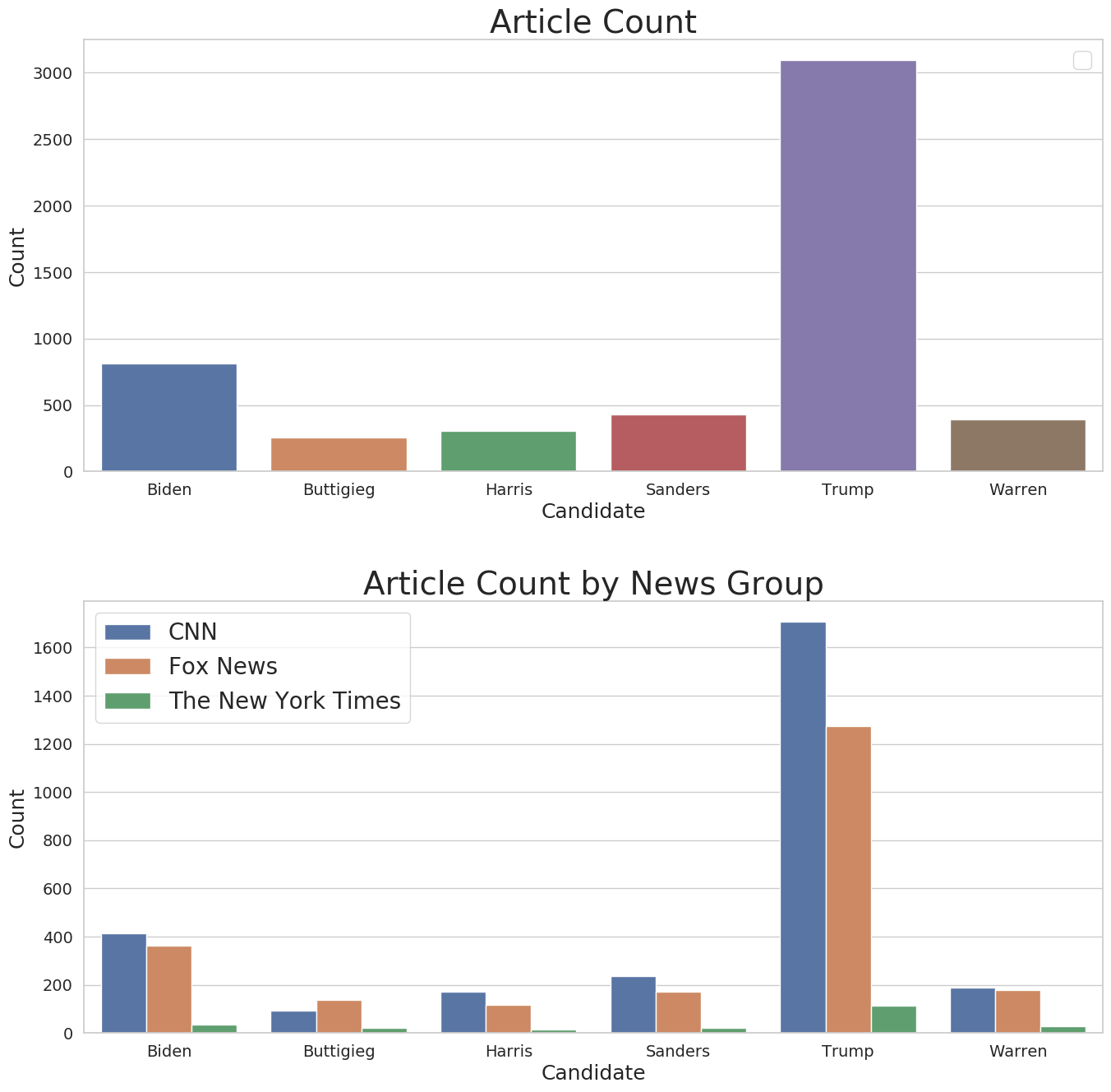 Linear Graph of Article Counts