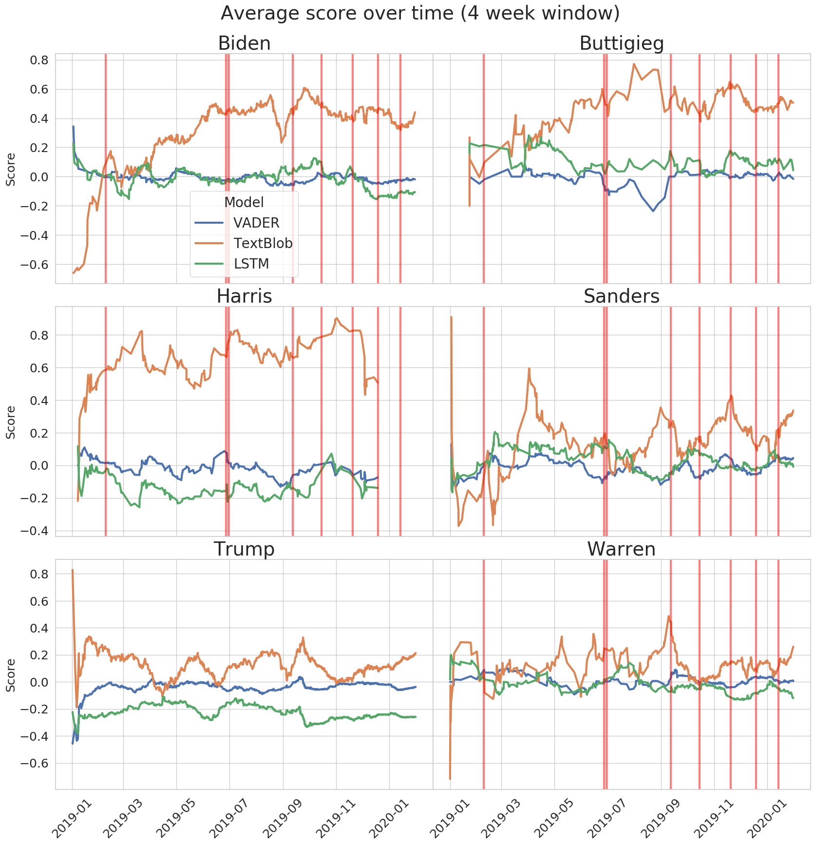 Sentiment scores over time