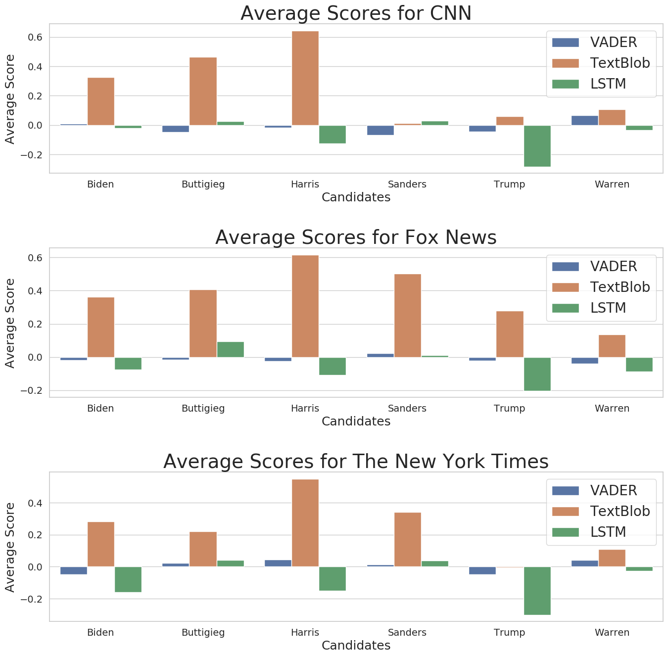 Sentiment scores over time